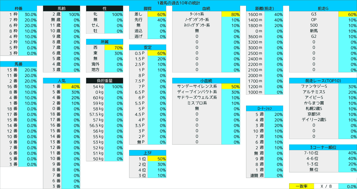2020_統計1_阪神JF