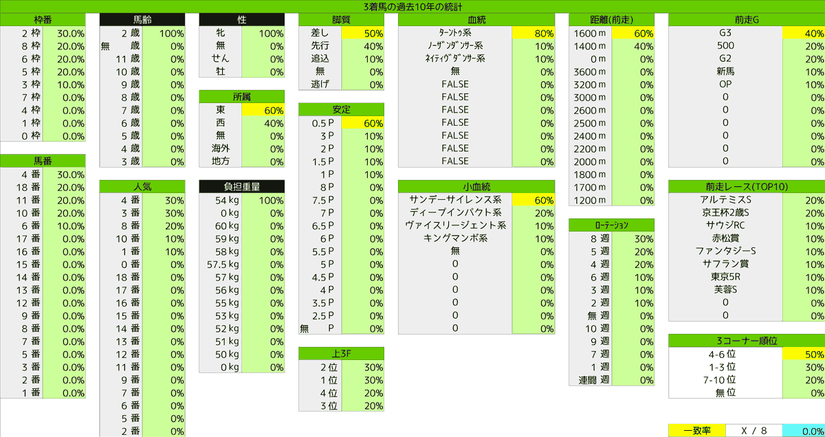 2020_統計3_阪神JF