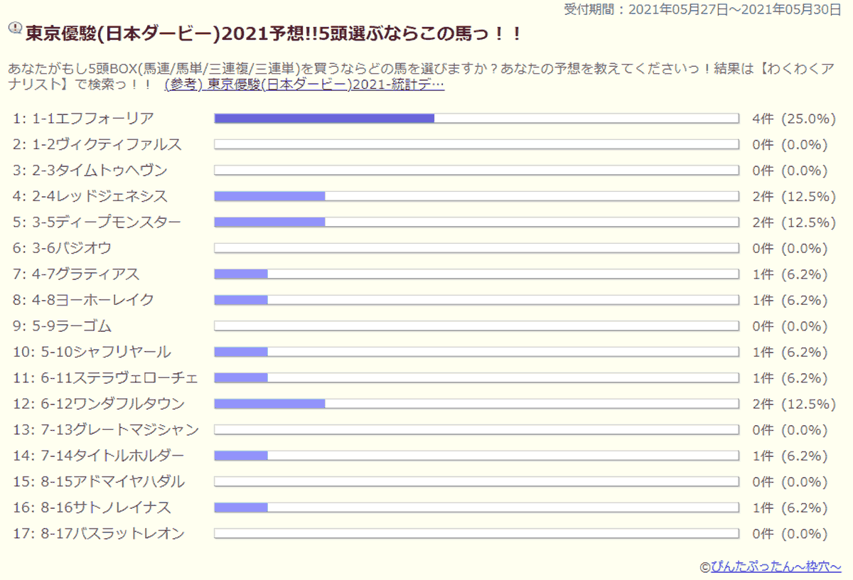 東京優駿 日本ダービー 21 統計データで読む傾向と予想 わくわくアナリスト