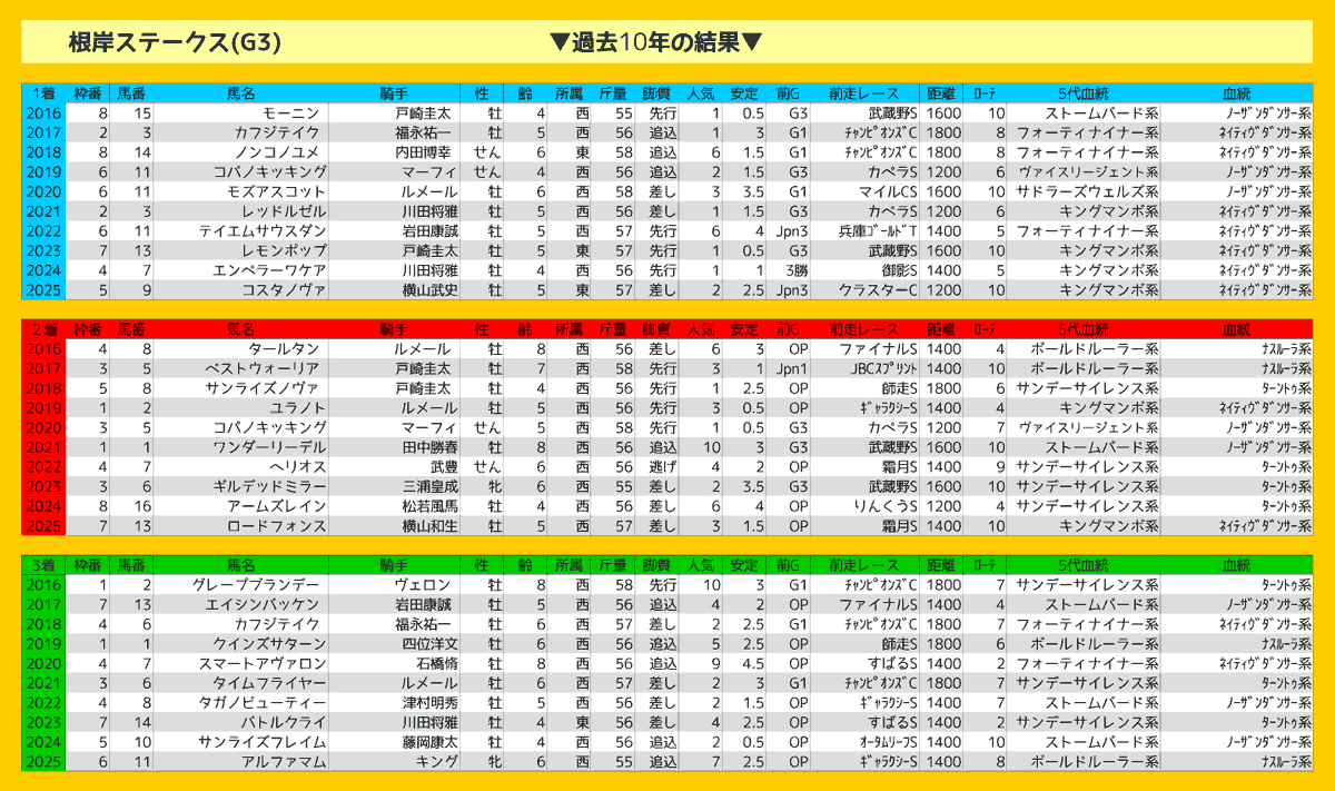 根岸ステークスの過去10年のレース結果