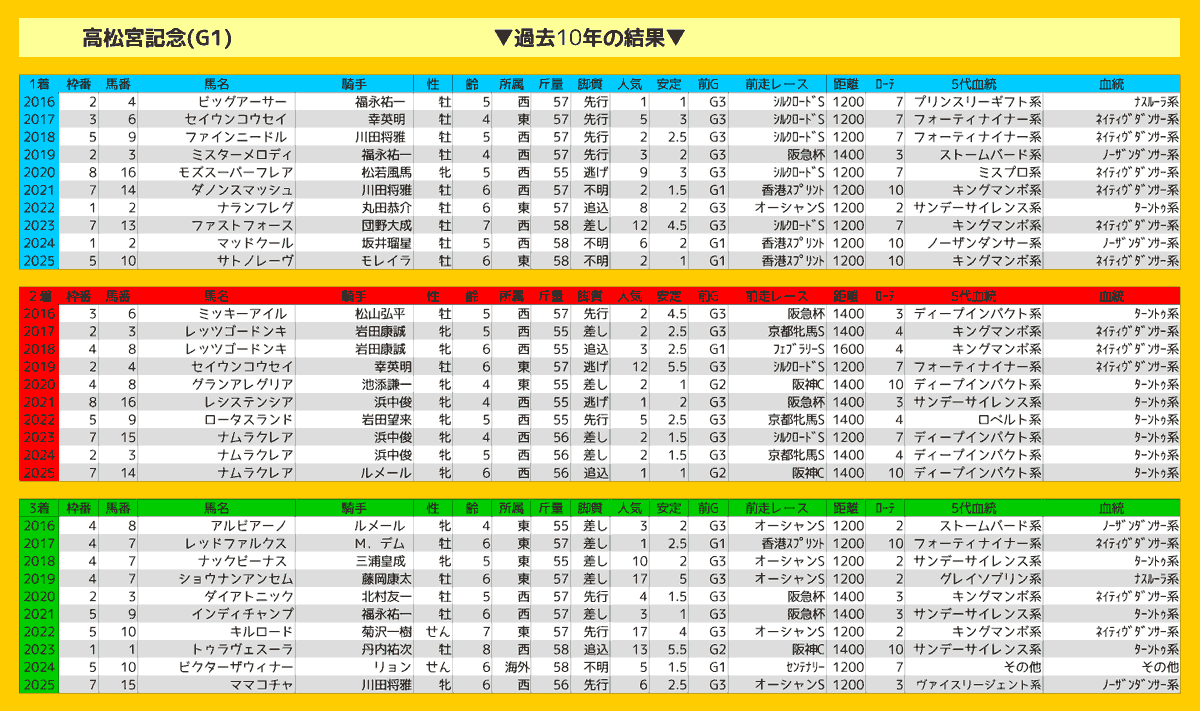 高松宮記念の過去10年のレース結果