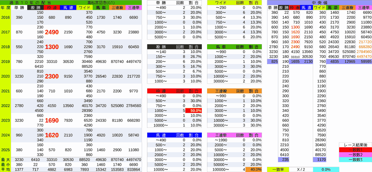 高松宮記念の過去10年の配当データ